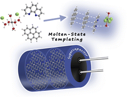 Graphical abstract: Magnesium chloride salt-assisted synthesis of porous N-doped carbons from molten polycyclic aromatic hydrocarbons for high-performance supercapacitors