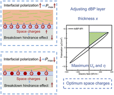Graphical abstract: Significantly enhanced capacitive energy-storage performance of a flexible P(VDF-CTFE)-polyimide bilayer by optimizing the interface effect
