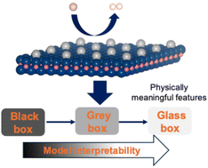 Graphical abstract: Predicting the HER activity of SACs on MXenes with simple features and interpretable machine learning models
