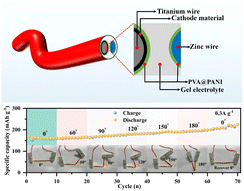 Graphical abstract: Defect-engineered VOx cathode and novel polyvinyl alcohol@polyaniline hydrogel separator for ultra-stable fiber Zn-ion batteries
