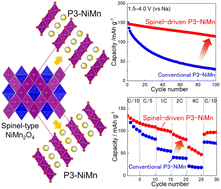Graphical abstract: Designing high-performance P3-type Na2/3[Ni1/3Mn2/3]O2 cathodes for Na-ion batteries