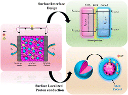 Graphical abstract: Mechanistic insights into superionic conduction via homo-interface design for next generation semiconductor ionic fuel cells