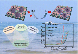 Graphical abstract: Hierarchical Ni-doped Fe7S8/MoS2 heterostructures: enhanced oxygen evolution reaction via electronic redistribution and structural reconstruction