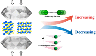 Graphical abstract: Pressure-engineered migration bottlenecks and non-monotonic ionic conduction in NASICON solid electrolytes