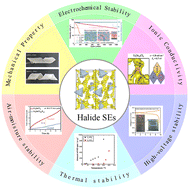 Graphical abstract: Halide solid electrolytes: composition tuning, structural design, and performance optimization for all-solid-state lithium batteries
