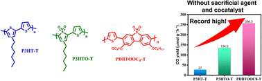 Graphical abstract: Novel soluble sulfonyl-containing conjugated polymers as highly efficient photocatalysts for CO2 reduction reaction