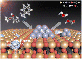 Graphical abstract: Unraveling the role of the Mn–[Ox]–Ce structure in MnOx/CeO2 catalysts for the catalytic oxidation of VOCs: resistance to sintering, increasing oxygen vacancies and activation of lattice oxygen