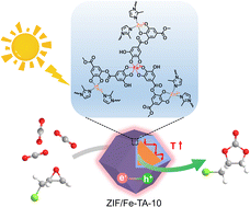 Graphical abstract: An etching-coordination strategy to construct yolk–shell structured ZIF/Fe–tannic acid composites for enhancing photothermal catalytic CO2 cycloaddition