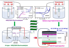 Graphical abstract: Fluorine-doped β-Ni(OH)2–Ti3C2 MXene composite: a bifunctional electrode