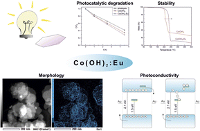 Graphical abstract: Influence of europium ion doping on photoinduced properties of 2D cobalt hydroxide: photocatalytic degradation and negative photoconductivity studies