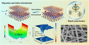 Graphical abstract: Hierarchical multi-dimensional nanostructures enabled by Cu/Cu2+-doped MoS2 with synergistic polarization–conduction loss for broadband electromagnetic wave absorption