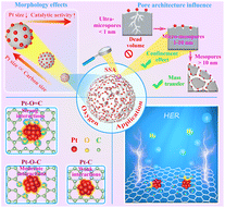 Graphical abstract: Decoupling the crucial architectures of carbon supports governing Pt nanoparticle anchoring behaviour for electrocatalytic hydrogen evolution