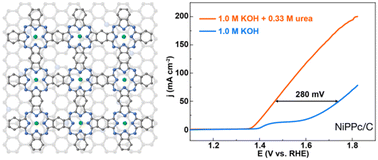 Graphical abstract: Precisely controlled low-valent nickel sites in planar polyphthalocyanine for enhanced urea oxidation