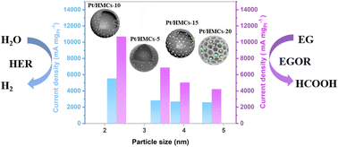 Graphical abstract: Engineering pore-confined ultrafine Pt nanoparticles in hollow mesoporous carbon spheres for synergistically enhanced bifunctional electrocatalysis in sustainable hydrogen evolution and ethylene glycol oxidation