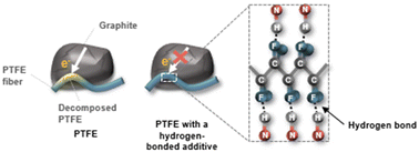 Graphical abstract: Simple additive strategy to boost initial coulombic efficiency by mitigating PTFE decomposition in dry battery electrodes