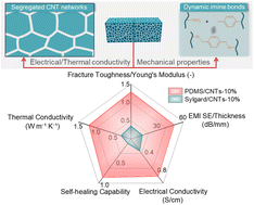 Graphical abstract: Tough, self-healing and sensitive elastomer composites with efficient electromagnetic interference shielding for skin temperature detection
