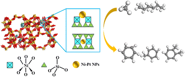 Graphical abstract: Insights into the mechanism of enhanced methane low-temperature coupling conversion over zeolite-encaged Ni–Pt catalysts