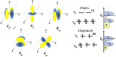 Graphical abstract: Modulating spin states in dual active sites of CoFe electrocatalysts for energy harvesting applications
