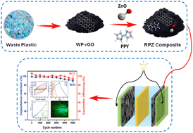 Graphical abstract: A highly efficient electrode material based on waste plastic derived rGO decorated with polypyrrole and zinc oxide nanoparticles for supercapacitor applications
