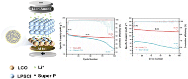 Graphical abstract: Construction of a self-sacrificing selenium interfacial coating and its performance in all-solid-state lithium-ion batteries