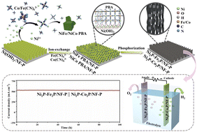Graphical abstract: Integration of chemical component control and a pillared parallel structure for efficient water electrolysis
