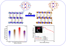 Graphical abstract: Defect-rich Ni-TDC by Fe(iii) ions substitution at Ni2 sites for high-performance asymmetric supercapacitors