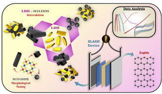 Graphical abstract: Surface engineered sulvanite integrated with layered double hydroxide for asymmetric hybrid supercapacitor