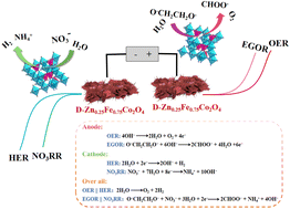 Graphical abstract: Defect-rich ZnFeCo spinel oxide for enhancing the performance of various electrocatalytic reactions and producing high value-added chemicals