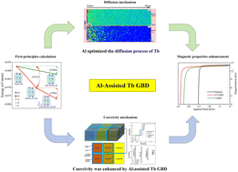 Graphical abstract: Performance and diffusion optimization mechanism in Al-assisted grain boundary diffused Nd–Fe–B magnets