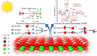 Graphical abstract: Unveiling the kinetic mechanism of oxygen vacancy and N-doping co-modified SrTiO3(100) for photocatalytic conversion of CO2 and H2O into CH4 via associative proton transfer: insights from ab initio molecular dynamics