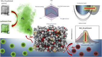 Graphical abstract: Bimetal co-doped nickel sulphides for enhanced seawater-mediated chlorine evolution reaction: an avenue for in situ pollutant mitigation