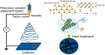 Graphical abstract: Highly efficient and free-standing WS2/C electrocatalyst for solar-cell-driven hydrogen evolution reaction