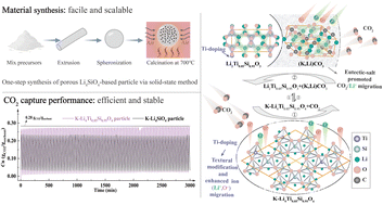 Graphical abstract: Facile synthesis of molten-salt promoted and hetero-element doped Li4SiO4 particles for efficient and stable CO2 capture