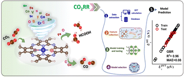 Graphical abstract: Tuning the MN4 plane in π-conjugated metal-phthalocyanine networks toward efficient CO2 electroreduction: a DFT-ML study