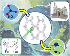 Graphical abstract: Efficient ammonia synthesis via electrocatalytic nitrate reduction over a [8 + 2]-connected three-dimensional metal-bipyridine covalent organic framework