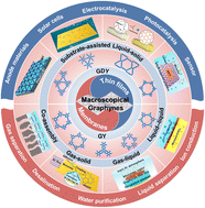 Graphical abstract: Macroscopical graphyne-based membranes and thin films: design, preparation and application