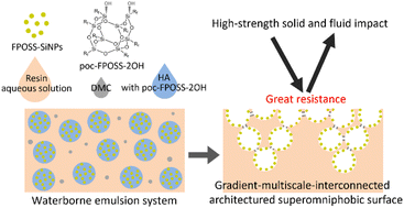 Graphical abstract: Gradient-multiscale-interconnected architectures enable waterborne superomniphobic surfaces to resist the high-strength impact of solids and fluids