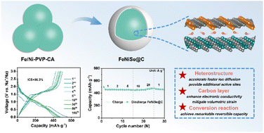 Graphical abstract: Confining the FeSe/NiSe heterostructure in in situ formed carbon microspheres for high-efficiency sodium storage