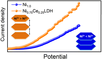 Graphical abstract: Synergistic geometric and electronic modulation in Ni–Ce layered double hydroxides for enhanced oxygen evolution reaction