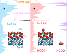 Graphical abstract: Exploring the surface reconstruction of AgPdIr nanoalloys with a defined IrO2–AgPd heterostructure for exceptional formate oxidation