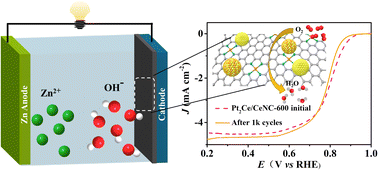 Graphical abstract: Single-atom Ce synergizes icosahedral Pt2Ce nanoparticles to promote performance enhancement for zinc–air batteries