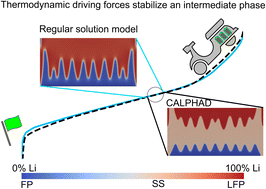 Graphical abstract: Consecutive intra-particle phase transitions in the LiFePO4 battery electrode material