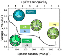 Graphical abstract: Electrochemical lithiation of the layered superionic conductors AgCrSe2 and CuCrSe2