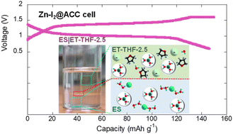 Graphical abstract: Rational design of aqueous zinc-ion battery electrolytes based on intermolecular interactions between co-solvents and anions