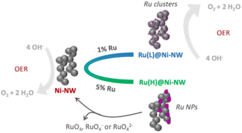 Graphical abstract: Regulating Ni oxidation states through ruthenium incorporation in Ni based catalysts