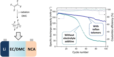 Graphical abstract: Tetrafluoroethylene telomers as electrolyte additives for high-performance, radiation-tolerant lithium and potassium batteries