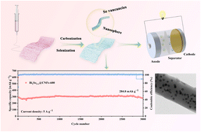 Graphical abstract: Trans-interfacial distribution of Se vacancies in Bi2Se3 core and carbon nanofiber matrix enables long-lifespan and ultra-stable sodium storage