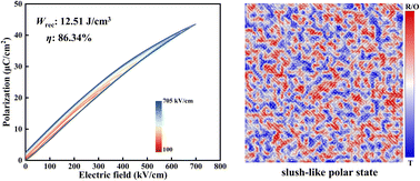 Graphical abstract: Realizing high energy storage performance in (Na0.47Bi0.47)Ba0.06TiO3-based ceramics with a slush-like polar state