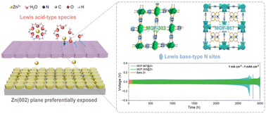 Graphical abstract: Role of Lewis base-type N sites of MOFs in achieving the preferential exposure of Zn(002) and HER-suppressed long-life zinc anodes