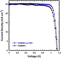 Graphical abstract: Efficient and stable perovskite solar cells processed with fluoroethylene carbonates
